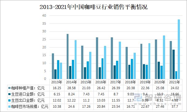 一文深度分析咖啡行业现状与未来前景趋势——智研咨询发布(图9)