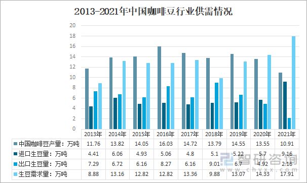 一文深度分析咖啡行业现状与未来前景趋势——智研咨询发布(图8)