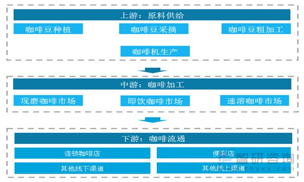 一文深度分析咖啡行业现状与未来前景趋势——智研咨询发布(图6)