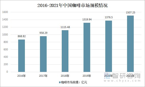 一文深度分析咖啡行业现状与未来前景趋势——智研咨询发布(图10)