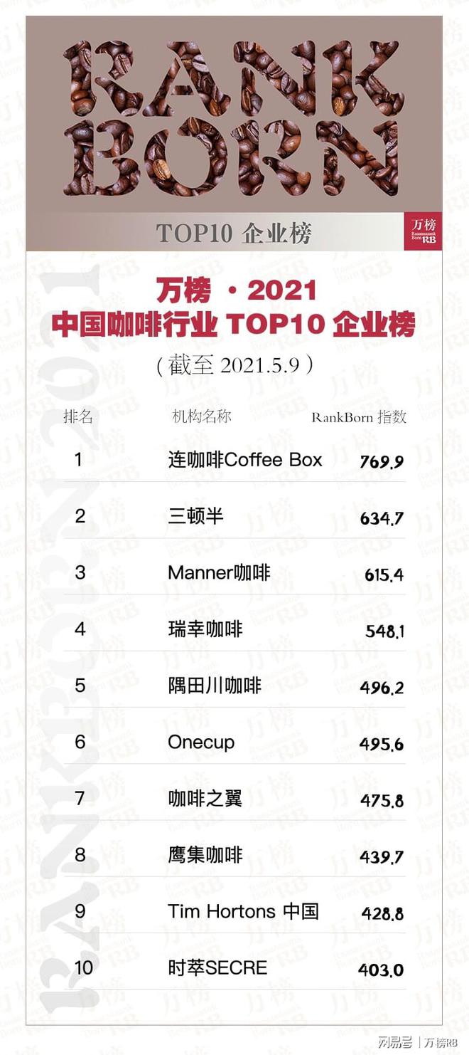 365wm完美体育万榜·2021中国咖啡行业TOP10企业榜(图3)