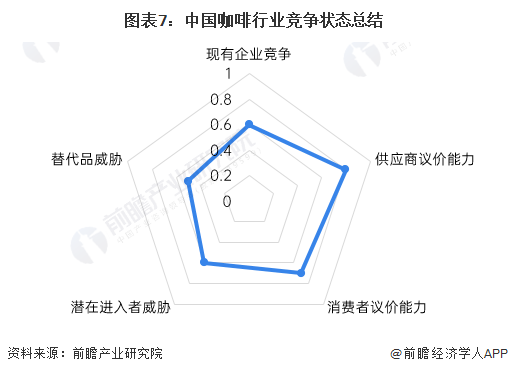 【行业深度】2023年中国咖啡行业市场竞争格局分析 在上班族群体中竞争优势较强(图7)