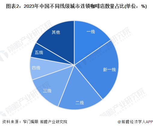 【行业深度】2023年中国咖啡行业市场竞争格局分析 在上班族群体中竞争优势较强(图2)