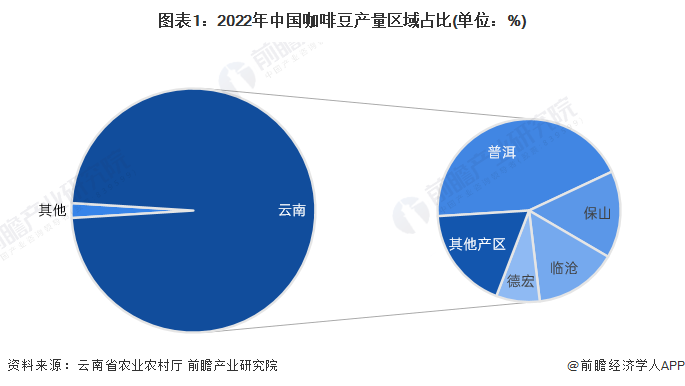 【行业深度】2023年中国咖啡行业市场竞争格局分析 在上班族群体中竞争优势较强(图1)