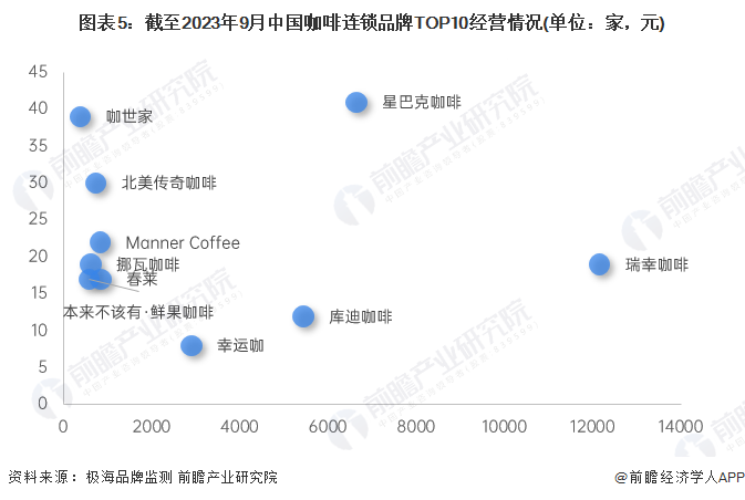 【行业深度】2023年中国咖啡行业市场竞争格局分析 在上班族群体中竞争优势较强(图5)