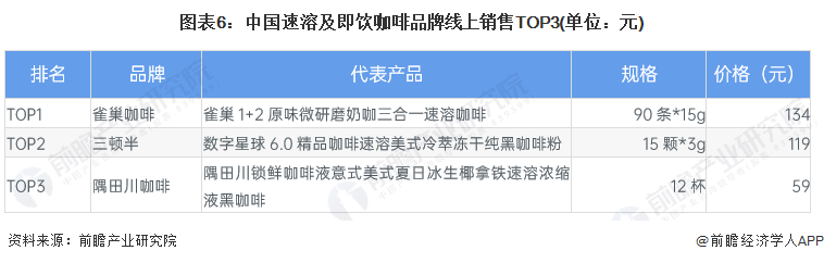 【行业深度】2023年中国咖啡行业市场竞争格局分析 在上班族群体中竞争优势较强(图6)