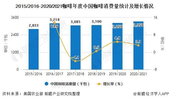 2020年中国咖啡行业市场现状及发展前景分析 2021年市场规模或将突破千亿元(图2)