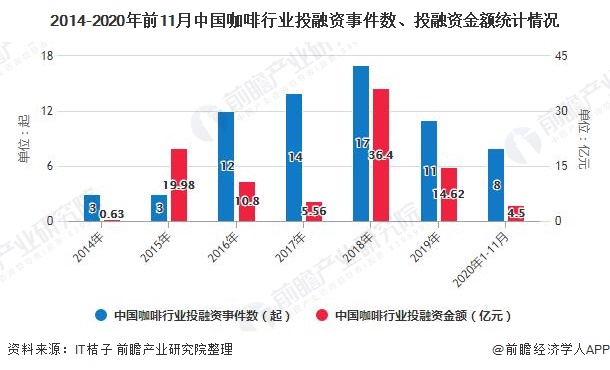 2020年中国咖啡行业市场现状及发展前景分析 2021年市场规模或将突破千亿元(图3)