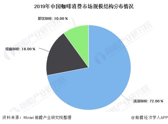 2020年中国咖啡行业市场现状及发展前景分析 2021年市场规模或将突破千亿元(图5)