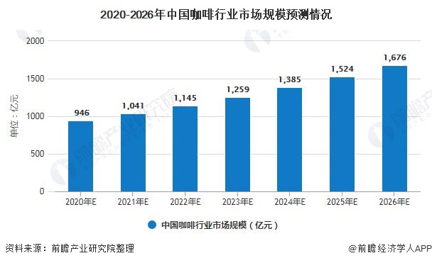 2020年中国咖啡行业市场现状及发展前景分析 2021年市场规模或将突破千亿元(图6)