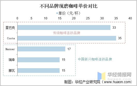 365wm完美体育干货！一文看懂现磨咖啡行业竞争格局：瑞幸门店数量超过七千家(图9)