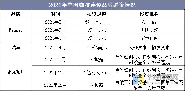 365wm完美体育干货！一文看懂现磨咖啡行业竞争格局：瑞幸门店数量超过七千家(图11)