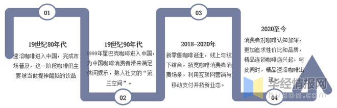 完美体育2022年中国速溶咖啡行业发展历程、市场竞争格局及SWOT分析(图1)