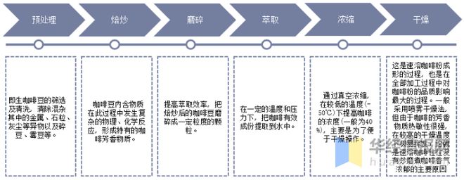 完美体育2022年中国速溶咖啡行业发展历程、市场竞争格局及SWOT分析(图2)