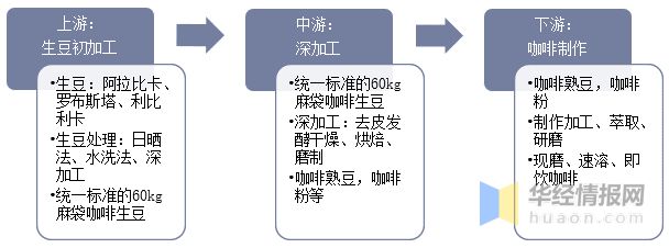 完美体育2022年中国速溶咖啡行业发展历程、市场竞争格局及SWOT分析(图5)