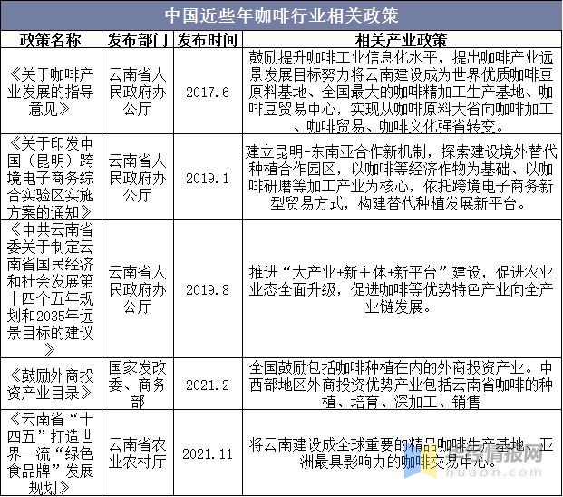 完美体育2022年中国速溶咖啡行业发展历程、市场竞争格局及SWOT分析(图3)