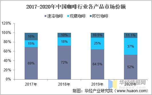 完美体育2022年中国速溶咖啡行业发展历程、市场竞争格局及SWOT分析(图11)