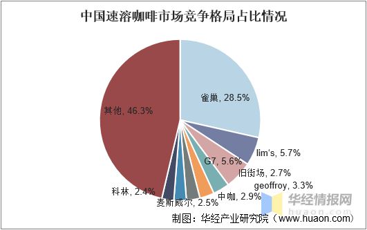 完美体育2022年中国速溶咖啡行业发展历程、市场竞争格局及SWOT分析(图12)