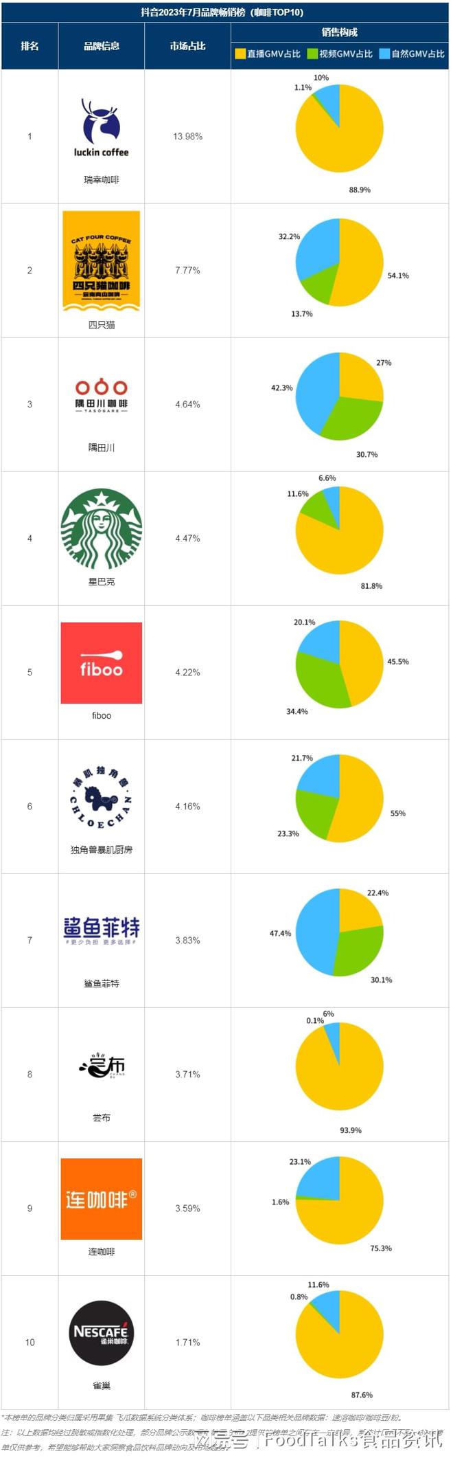 抖音畅销榜 7月咖啡畅销品牌TOP10出炉！(图2)