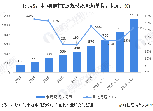 365wm完美体育2020年咖啡饮品发展趋势分析 即饮咖啡有望接替速溶咖啡(图5)