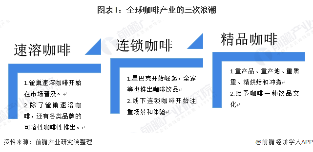 365wm完美体育2020年咖啡饮品发展趋势分析 即饮咖啡有望接替速溶咖啡(图1)