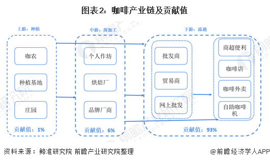 365wm完美体育2020年咖啡饮品发展趋势分析 即饮咖啡有望接替速溶咖啡(图2)