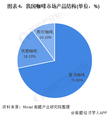 365wm完美体育2020年咖啡饮品发展趋势分析 即饮咖啡有望接替速溶咖啡(图4)