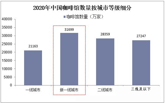 完美体育2023年咖啡店行业现状分析：新一线%(图1)