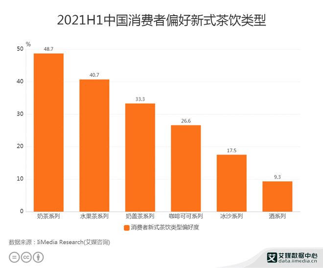 完美体育新式茶饮行业数据分析：2021H1中国487%消费者偏好奶茶系列(图1)