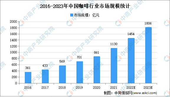 2022年中国咖啡行业市场规模及人均消费量预测分析（图）(图1)