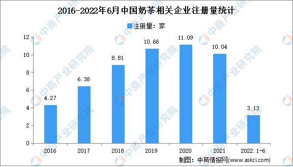 完美体育新增奶茶相关企业313万家：2022年上半年中国奶茶企业大数据分析(图1)