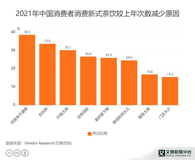 茶饮行业数据分析：2021年中国385%消费者出于健康减少消费次数(图1)