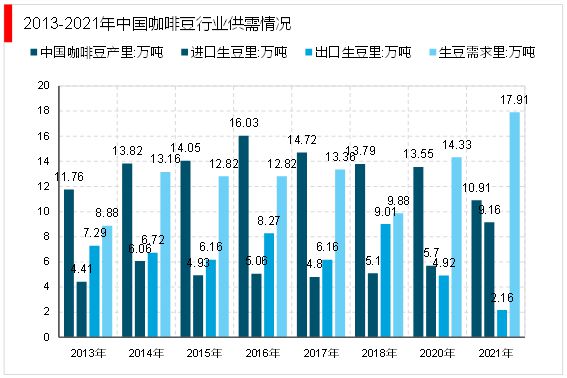 2023咖啡行业市场发展趋势分析：布局线上和线下助力行业持续发展(图3)