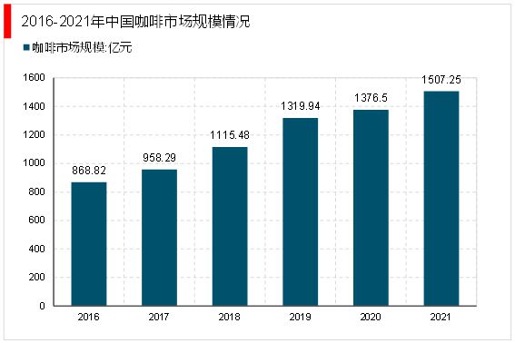 2023咖啡行业市场发展趋势分析：布局线上和线下助力行业持续发展(图5)