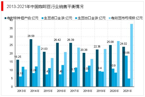 2023咖啡行业市场发展趋势分析：布局线上和线下助力行业持续发展(图4)