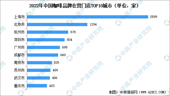 2023年中国咖啡行业市场现状预测分析：瑞幸咖啡门店数量最多（图）(图1)