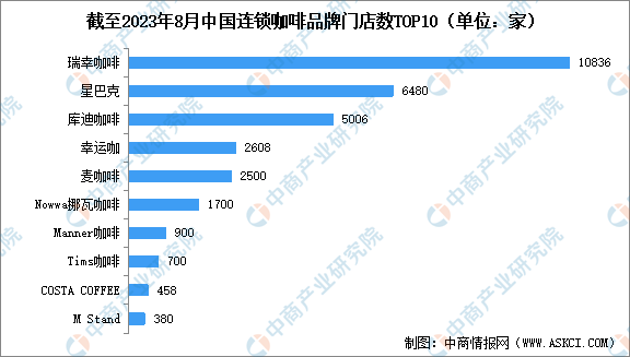 2023年中国咖啡行业市场现状预测分析：瑞幸咖啡门店数量最多（图）(图2)