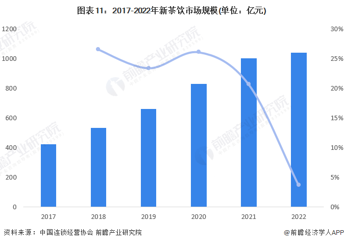 秋天的第一杯奶茶卖出超40000000杯！【附新茶饮市场分析】(图2)