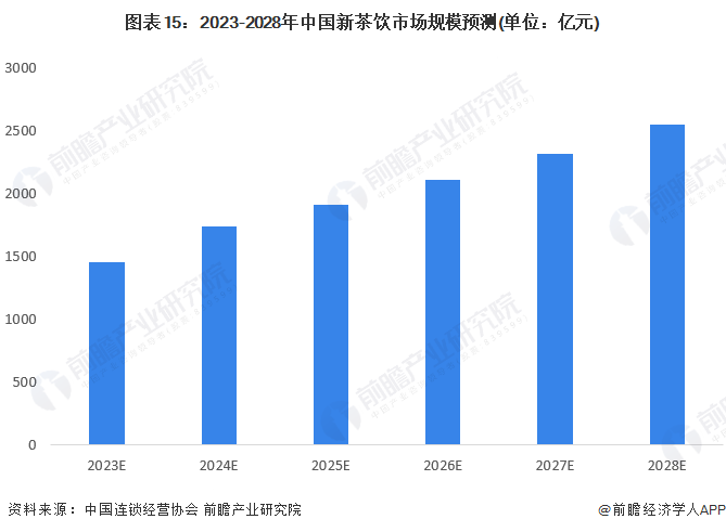 秋天的第一杯奶茶卖出超40000000杯！【附新茶饮市场分析】(图3)