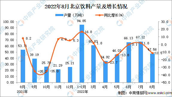 365wm完美体育2022年8月北京饮料产量数据统计分析(图1)