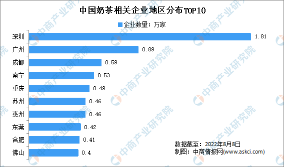 完美体育新增奶茶相關企業313萬家：2022年上半年中國奶茶企業大數據分析(图3)