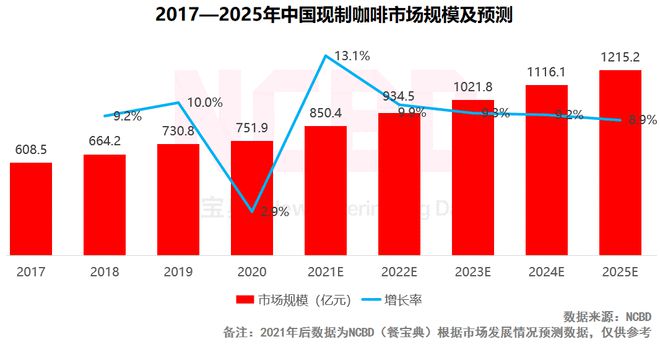 NCBD 2021中国咖啡线上评论挖掘研究报告(图1)