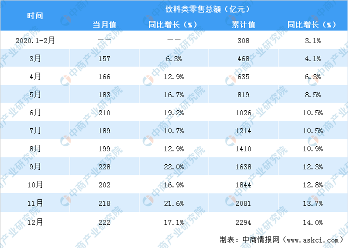 2020年全国饮料行业零售情况分析：零售额增长14%（附图表）(图1)