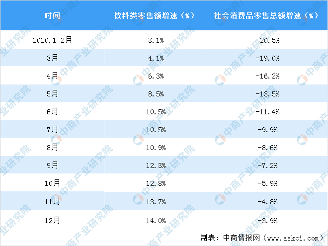 2020年全国饮料行业零售情况分析：零售额增长14%（附图表）(图2)