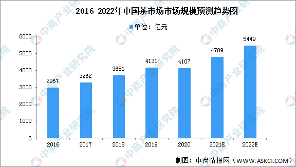 完美体育2022年中国茶饮料市场规模及细分领域预测分析（图）(图1)