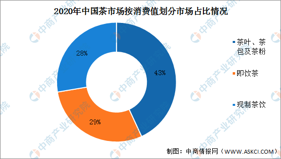 完美体育2022年中国茶饮料市场规模及细分领域预测分析（图）(图2)