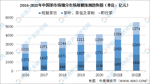 完美体育2022年中国茶饮料市场规模及细分领域预测分析（图）(图3)