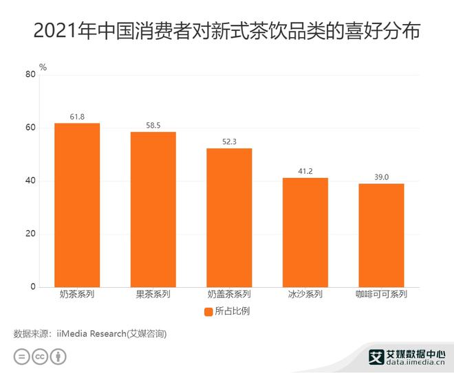 新式茶饮行业数据分析：2021年中国618%消费者偏好奶茶类茶饮(图1)