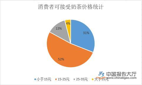 完美体育奶茶行业数据统计分析(图1)