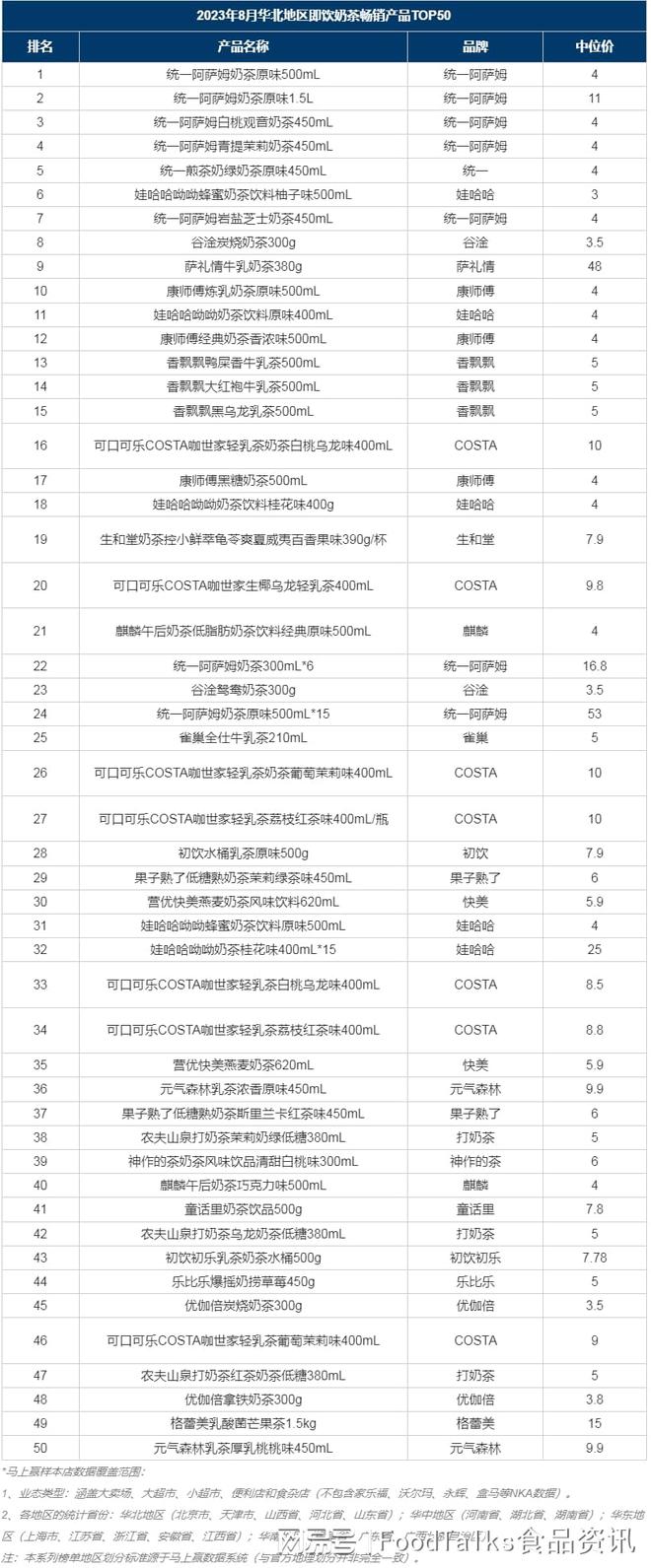 月度榜单 2023年8月即饮奶茶畅销榜TOP50（华北）(图2)